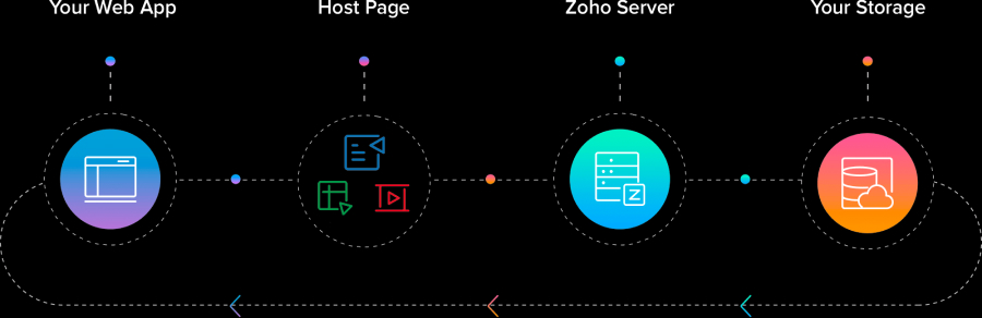 Zoho Office Integrator workflow workflow